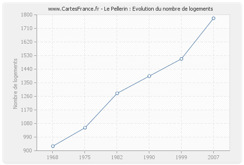 Le Pellerin : Evolution du nombre de logements